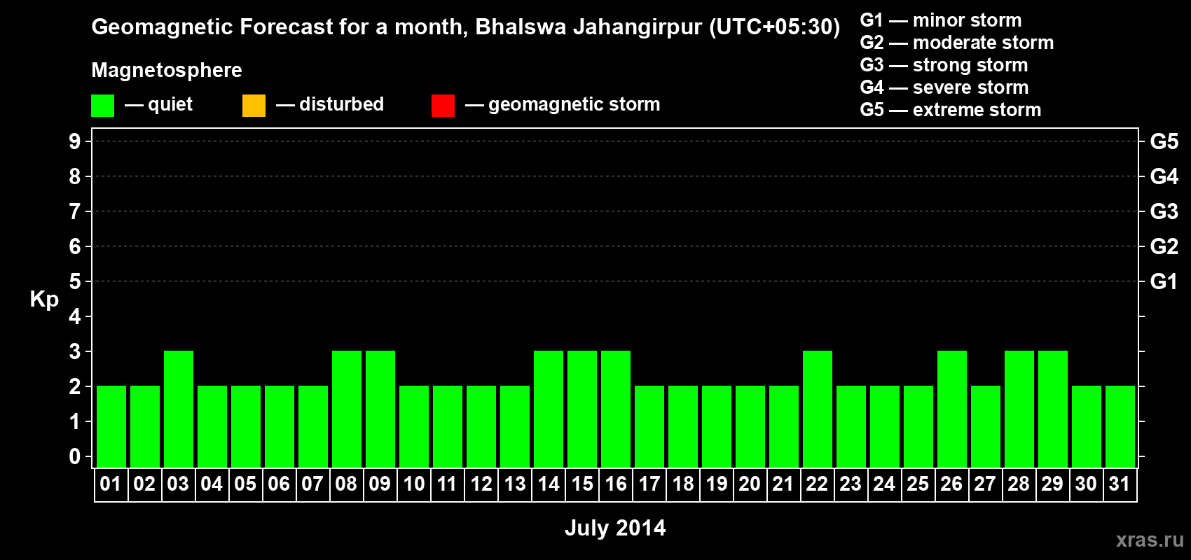 Forecast of the daily maximal value of geomagnetic index&nbsp;Kp for <b>1 month</b> (31 days) <b>from Jul 01, 2014 to Jul 31, 2014</b>