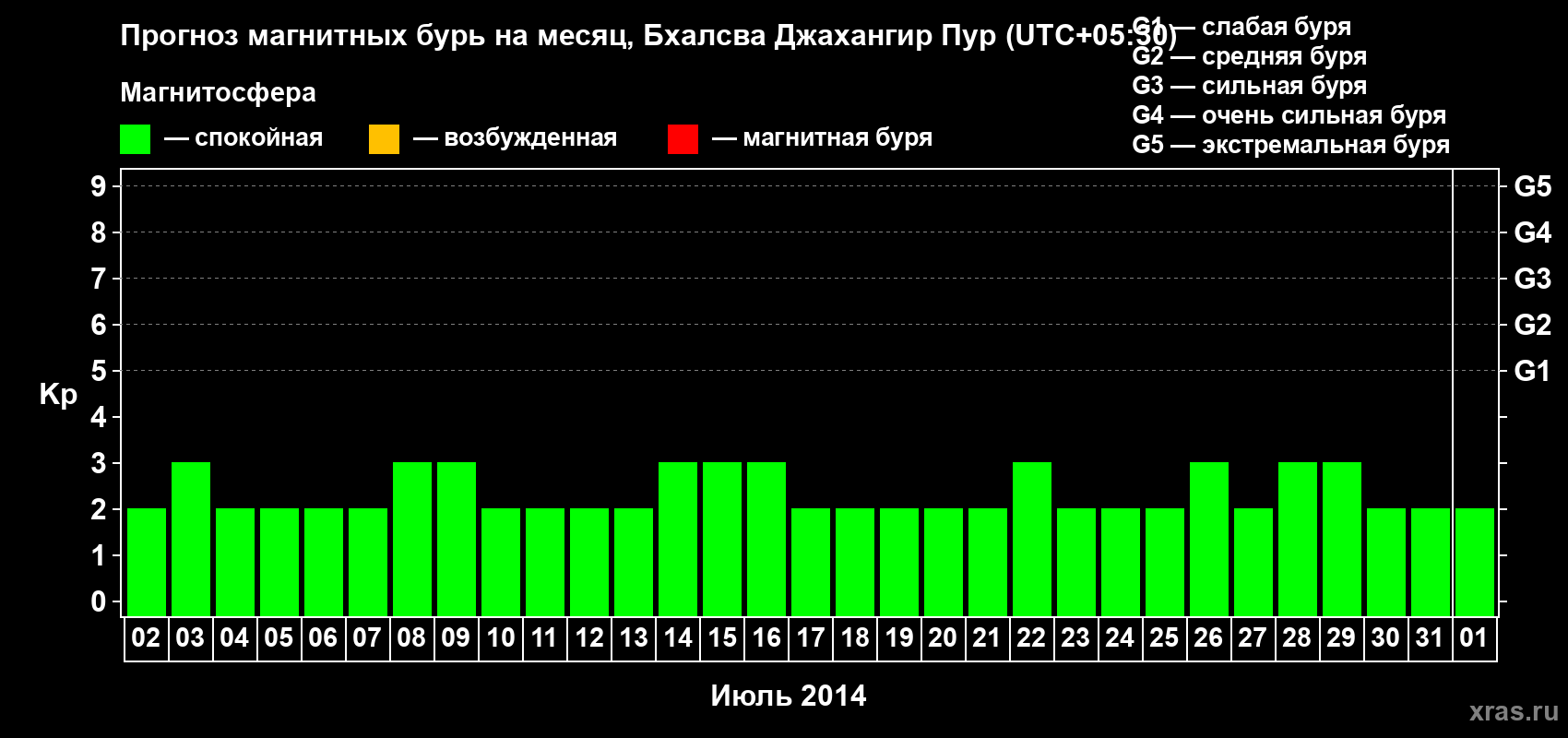 Прогноз максимального суточного геомагнитного индекса&nbsp;Kp на <b>1 месяц</b> (31 день) <b>с 02 июля по 01 августа 2014 г</b>
