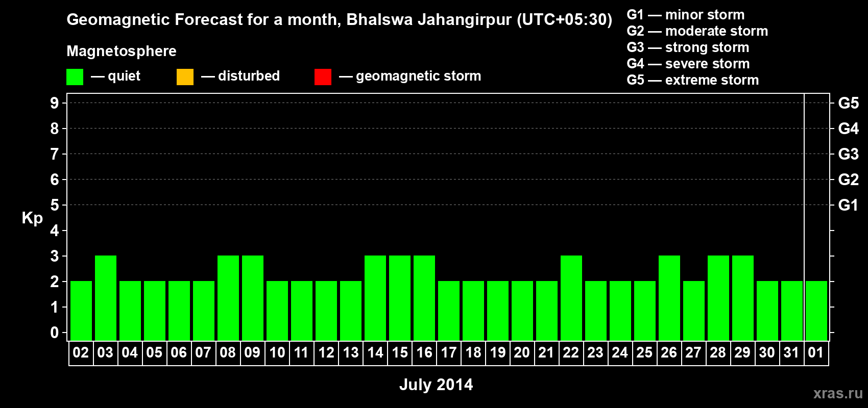 Forecast of the daily maximal value of geomagnetic index&nbsp;Kp for <b>1 month</b> (31 days) <b>from Jul 02, 2014 to Aug 01, 2014</b>