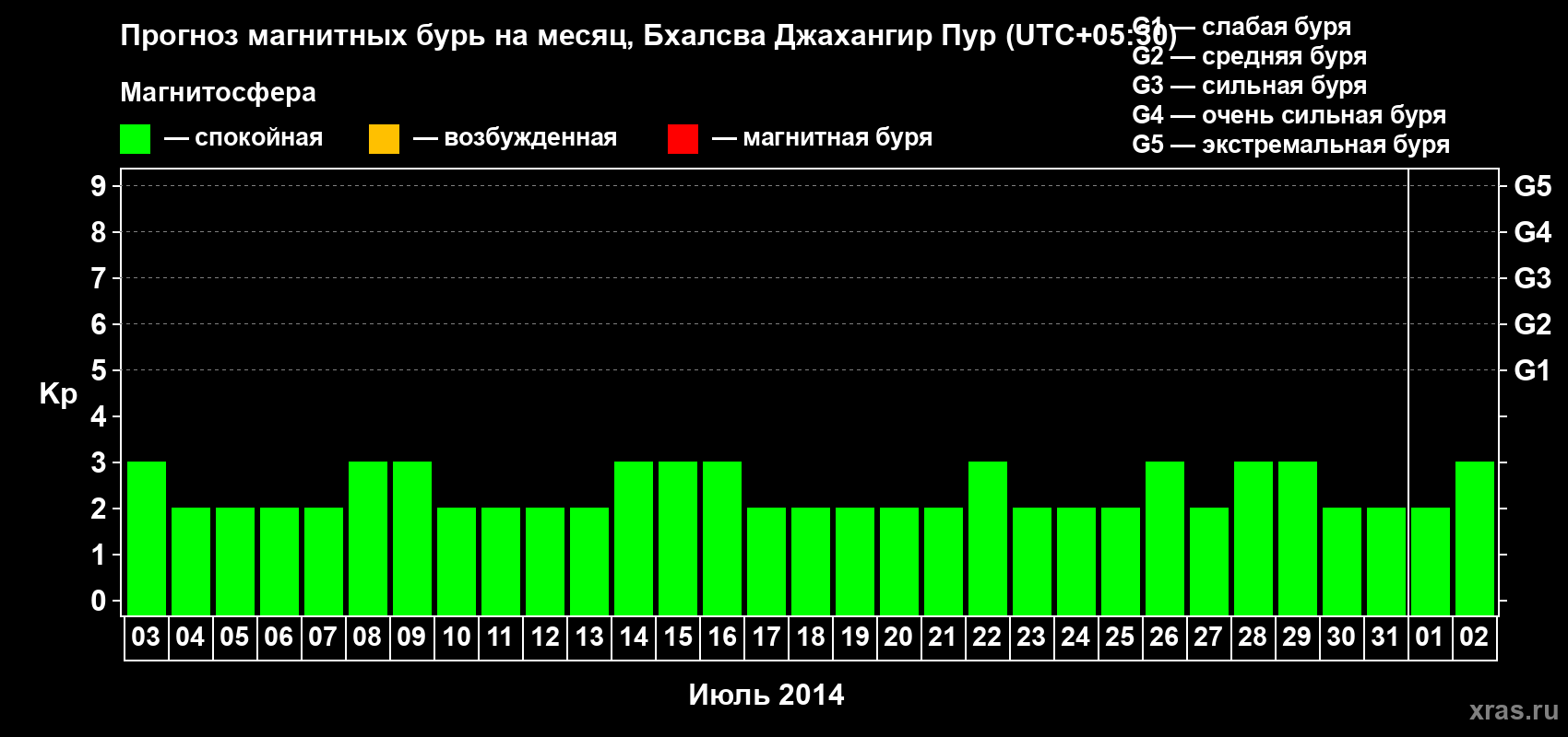 Прогноз максимального суточного геомагнитного индекса&nbsp;Kp на <b>1 месяц</b> (31 день) <b>с 03 июля по 02 августа 2014 г</b>