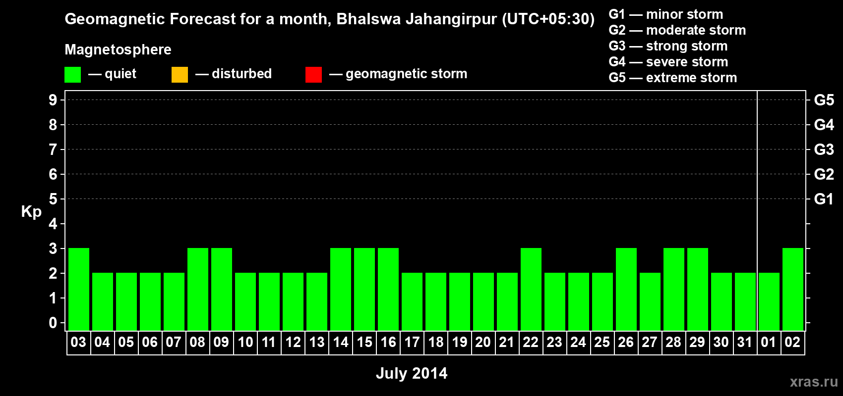 Forecast of the daily maximal value of geomagnetic index&nbsp;Kp for <b>1 month</b> (31 days) <b>from Jul 03, 2014 to Aug 02, 2014</b>