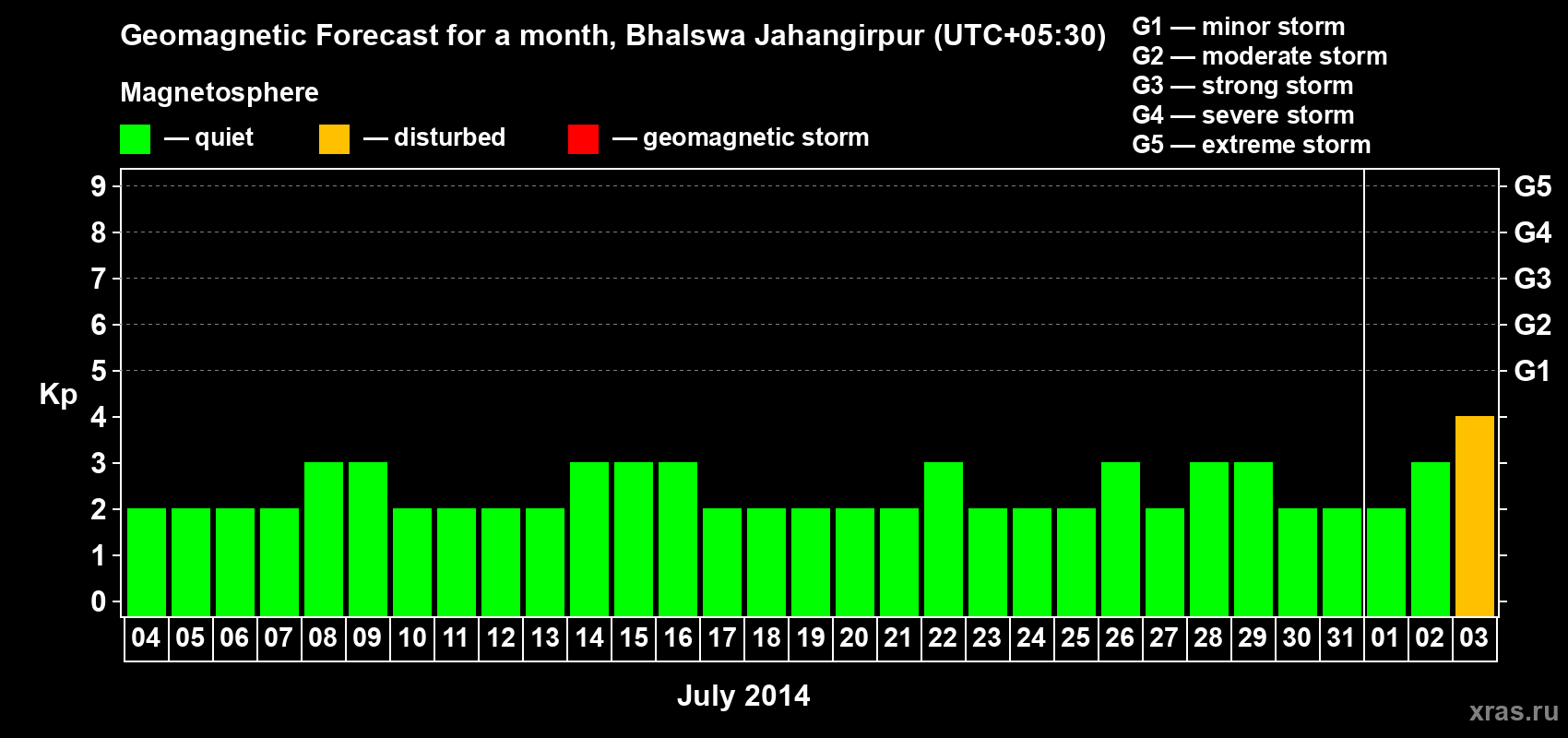 Forecast of the daily maximal value of geomagnetic index&nbsp;Kp for <b>1 month</b> (31 days) <b>from Jul 04, 2014 to Aug 03, 2014</b>