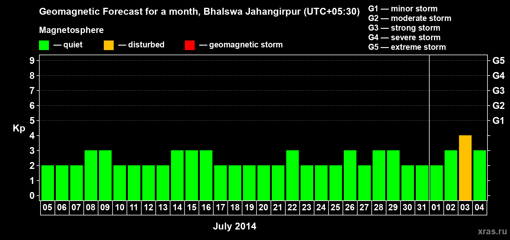 Forecast of the daily maximal value of geomagnetic index&nbsp;Kp for <b>1 month</b> (31 days) <b>from Jul 05, 2014 to Aug 04, 2014</b>