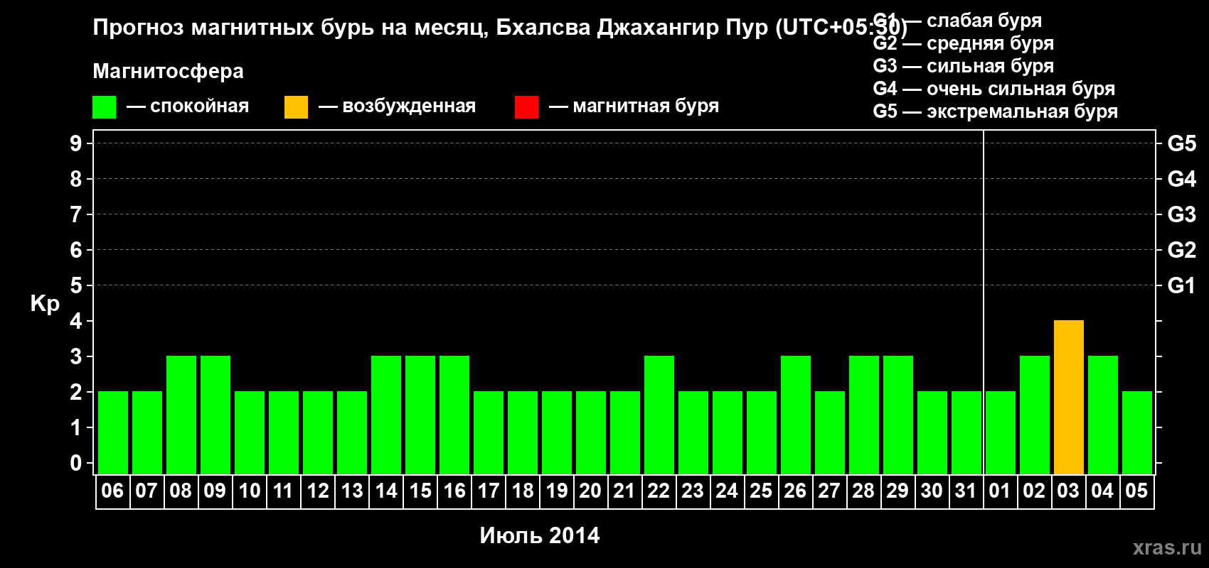 Прогноз максимального суточного геомагнитного индекса&nbsp;Kp на <b>1 месяц</b> (31 день) <b>с 06 июля по 05 августа 2014 г</b>