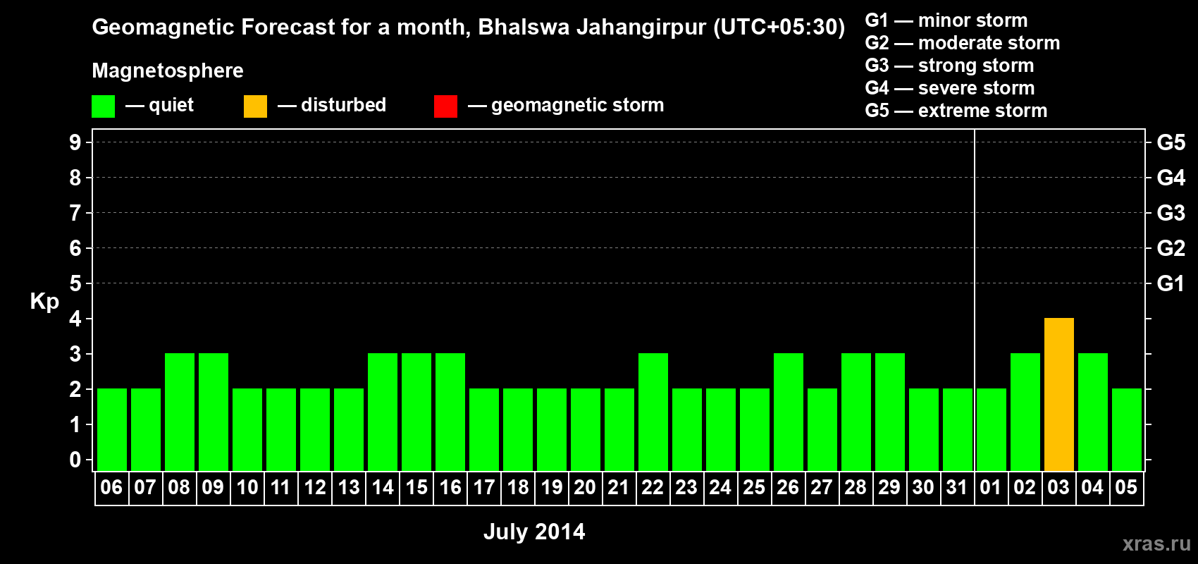 Forecast of the daily maximal value of geomagnetic index&nbsp;Kp for <b>1 month</b> (31 days) <b>from Jul 06, 2014 to Aug 05, 2014</b>