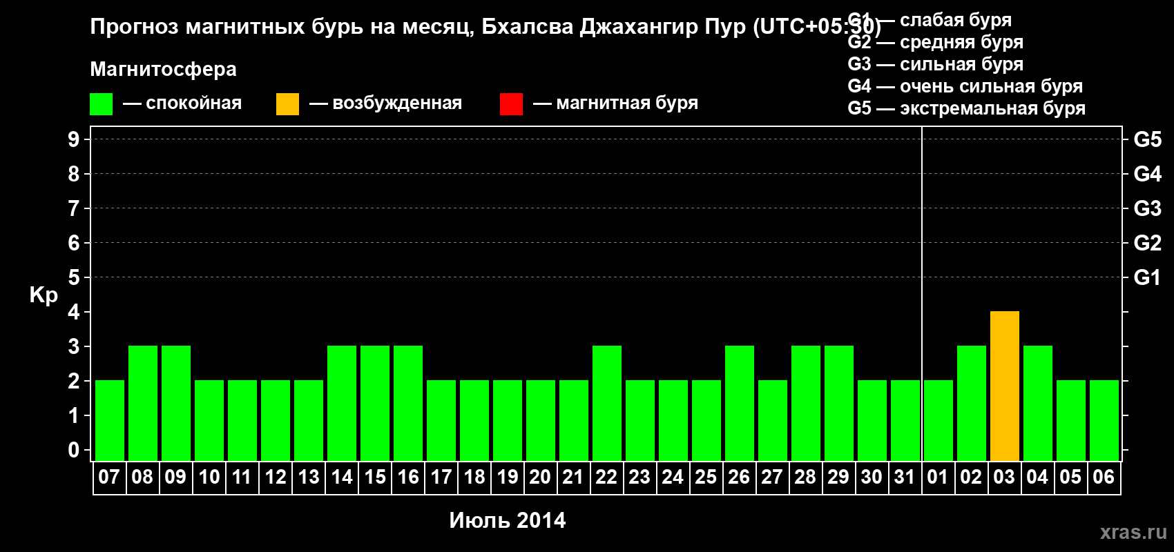 Прогноз максимального суточного геомагнитного индекса&nbsp;Kp на <b>1 месяц</b> (31 день) <b>с 07 июля по 06 августа 2014 г</b>