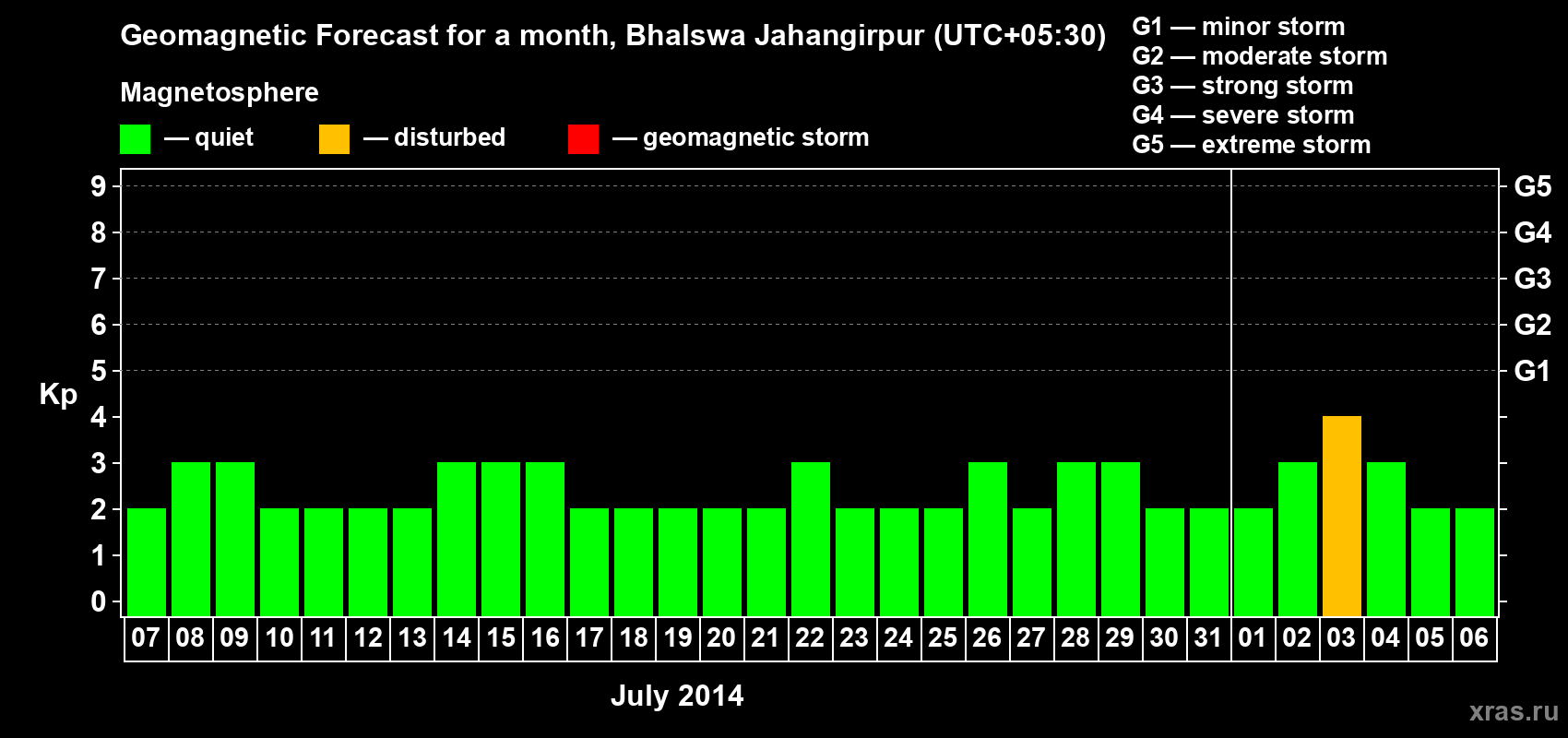 Forecast of the daily maximal value of geomagnetic index&nbsp;Kp for <b>1 month</b> (31 days) <b>from Jul 07, 2014 to Aug 06, 2014</b>