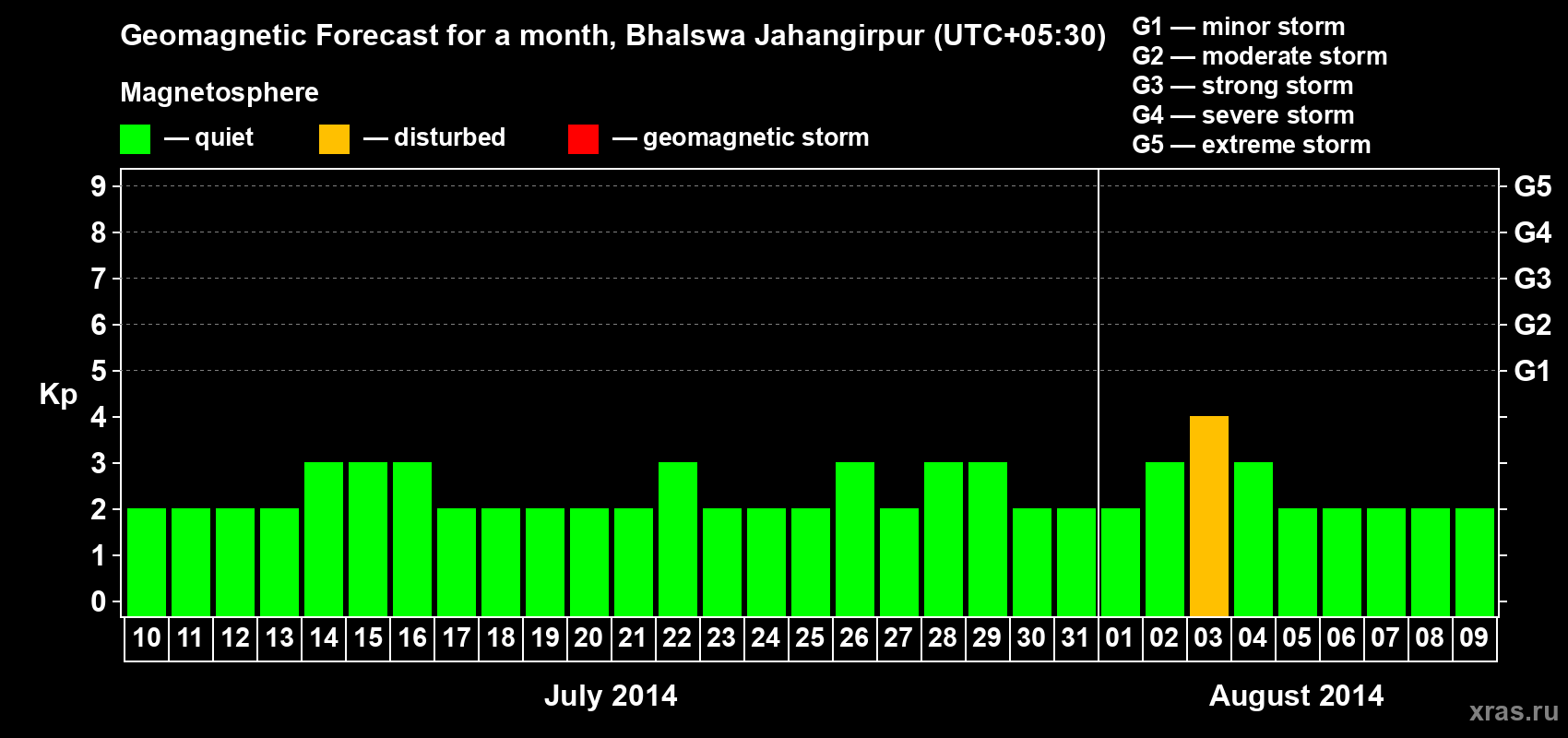 Forecast of the daily maximal value of geomagnetic index&nbsp;Kp for <b>1 month</b> (31 days) <b>from Jul 10, 2014 to Aug 09, 2014</b>