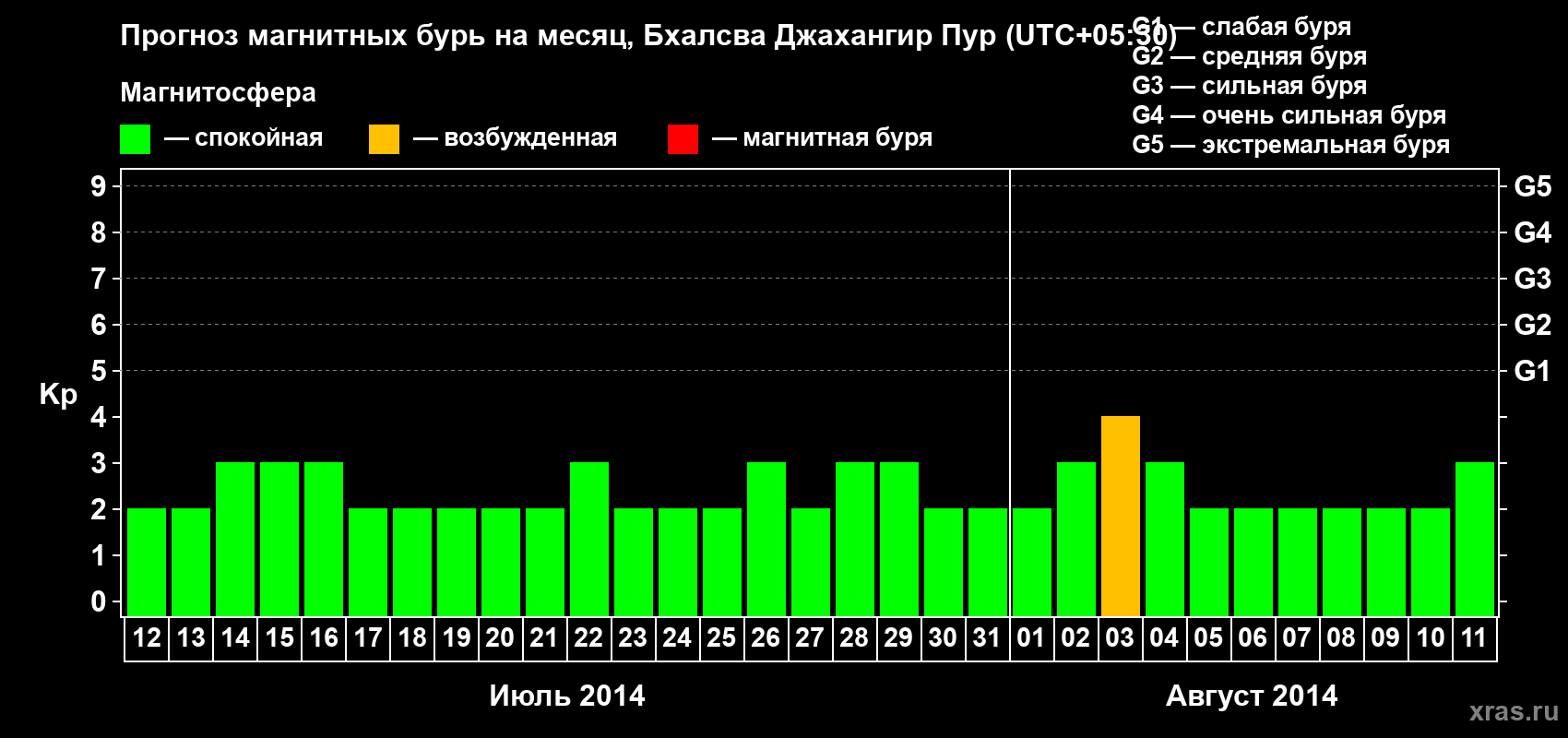 Прогноз максимального суточного геомагнитного индекса&nbsp;Kp на <b>1 месяц</b> (31 день) <b>с 12 июля по 11 августа 2014 г</b>