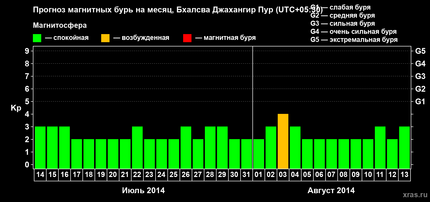 Прогноз максимального суточного геомагнитного индекса&nbsp;Kp на <b>1 месяц</b> (31 день) <b>с 14 июля по 13 августа 2014 г</b>