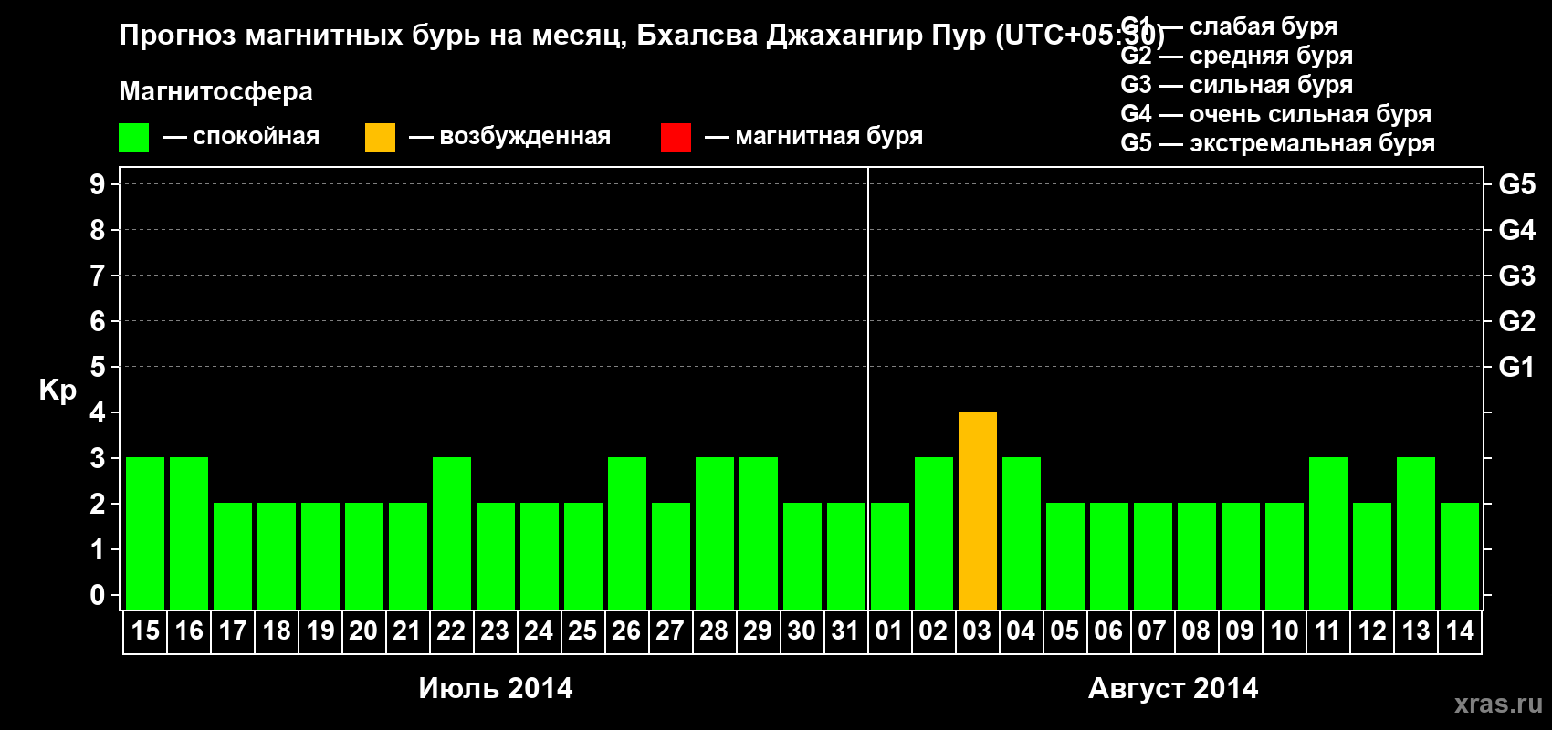 Прогноз максимального суточного геомагнитного индекса&nbsp;Kp на <b>1 месяц</b> (31 день) <b>с 15 июля по 14 августа 2014 г</b>