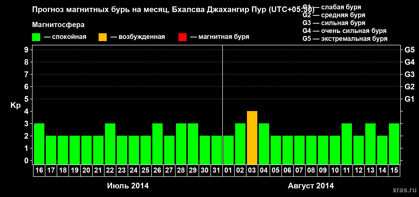 Прогноз максимального суточного геомагнитного индекса&nbsp;Kp на <b>1 месяц</b> (31 день) <b>с 16 июля по 15 августа 2014 г</b>