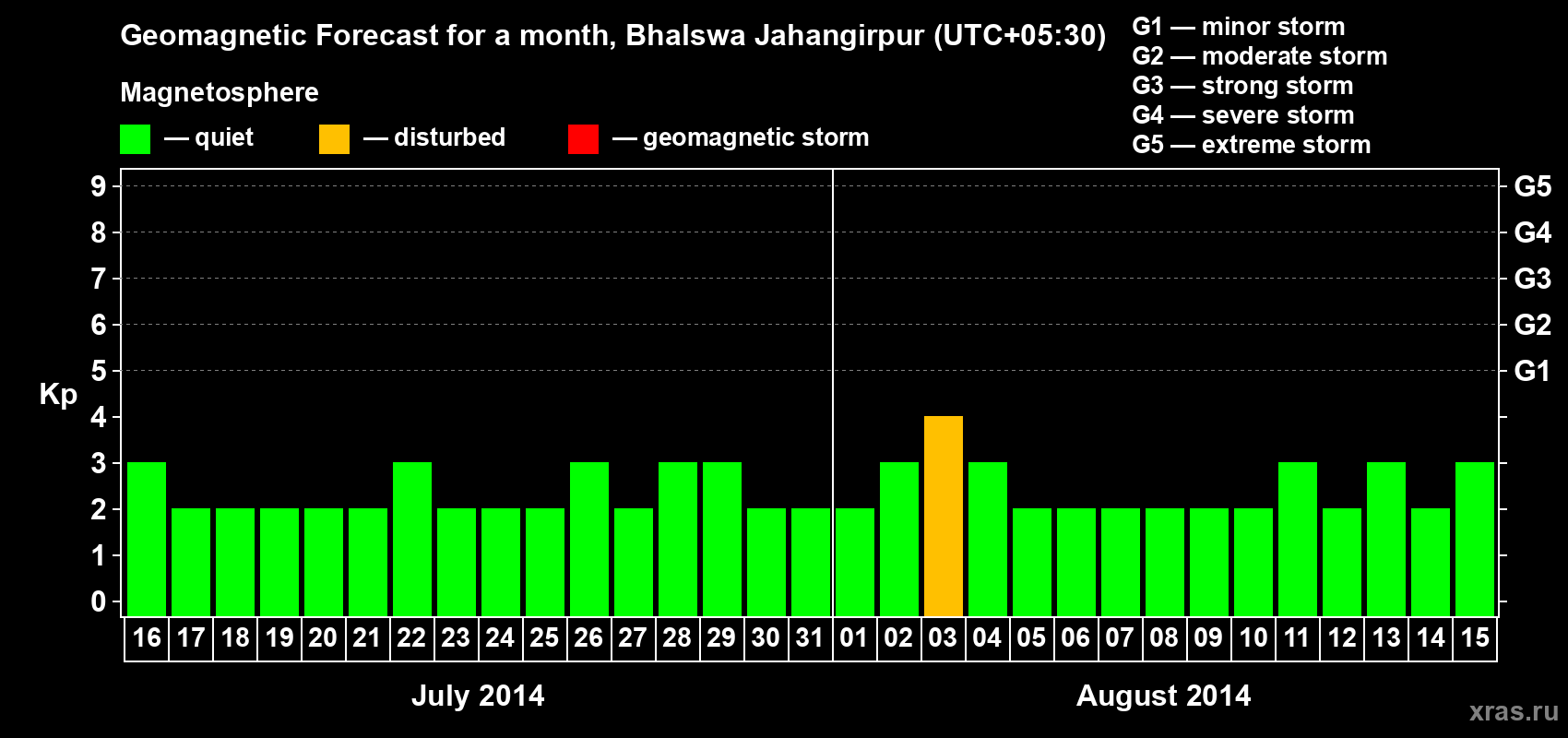 Forecast of the daily maximal value of geomagnetic index&nbsp;Kp for <b>1 month</b> (31 days) <b>from Jul 16, 2014 to Aug 15, 2014</b>