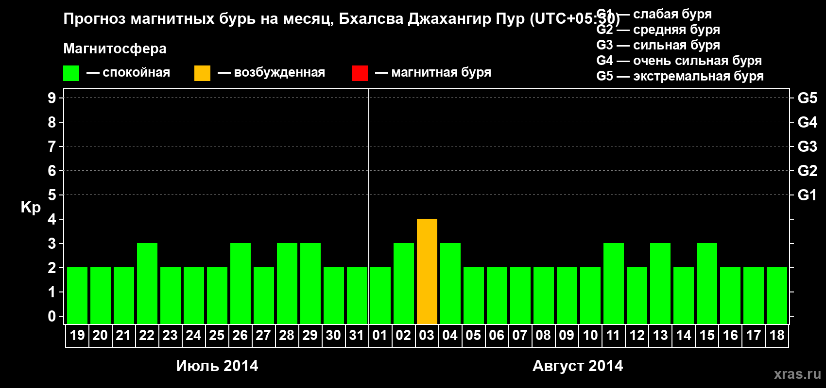 Прогноз максимального суточного геомагнитного индекса&nbsp;Kp на <b>1 месяц</b> (31 день) <b>с 19 июля по 18 августа 2014 г</b>