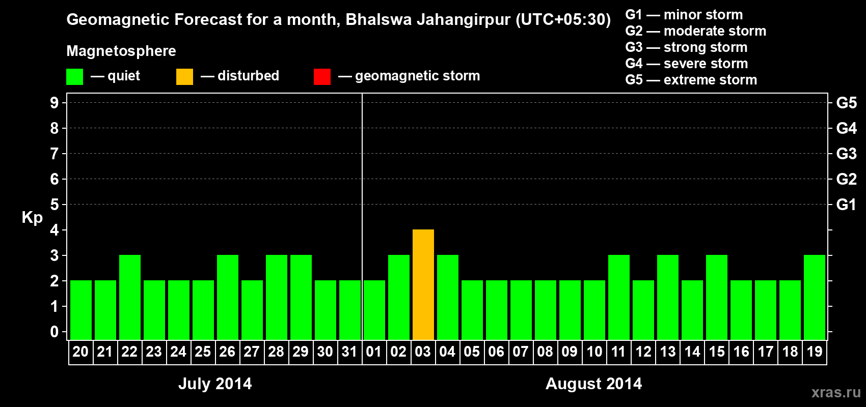 Forecast of the daily maximal value of geomagnetic index&nbsp;Kp for <b>1 month</b> (31 days) <b>from Jul 20, 2014 to Aug 19, 2014</b>