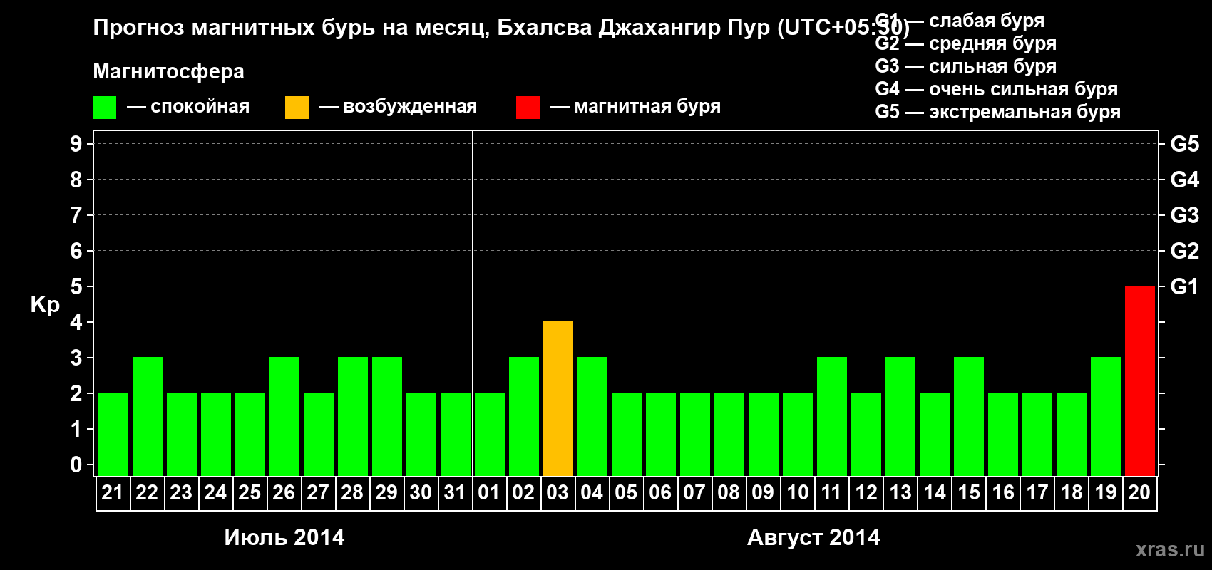 Прогноз максимального суточного геомагнитного индекса&nbsp;Kp на <b>1 месяц</b> (31 день) <b>с 21 июля по 20 августа 2014 г</b>