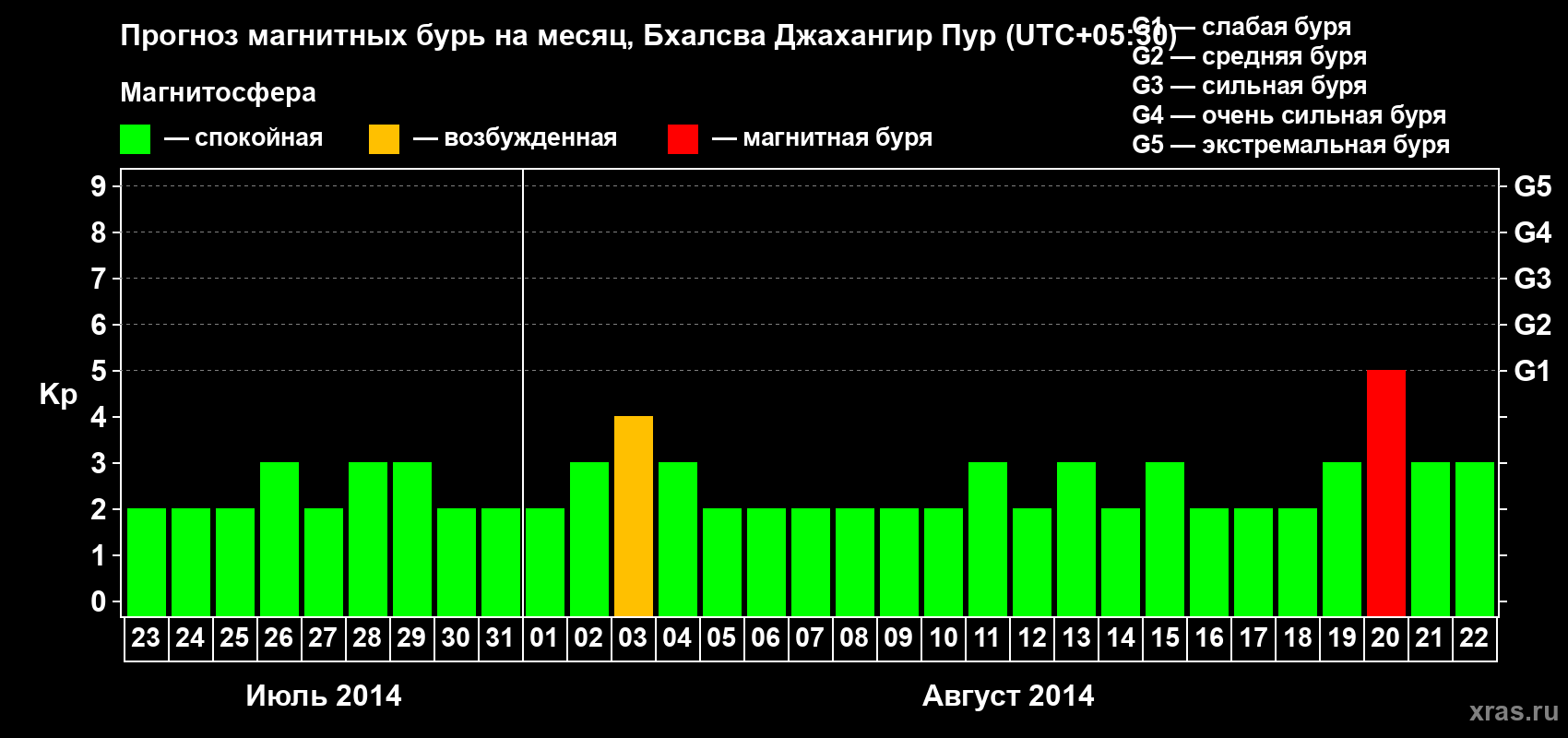 Прогноз максимального суточного геомагнитного индекса&nbsp;Kp на <b>1 месяц</b> (31 день) <b>с 23 июля по 22 августа 2014 г</b>