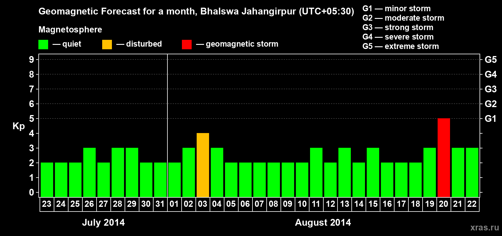 Forecast of the daily maximal value of geomagnetic index&nbsp;Kp for <b>1 month</b> (31 days) <b>from Jul 23, 2014 to Aug 22, 2014</b>