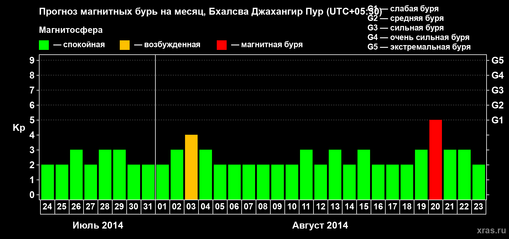 Прогноз максимального суточного геомагнитного индекса&nbsp;Kp на <b>1 месяц</b> (31 день) <b>с 24 июля по 23 августа 2014 г</b>