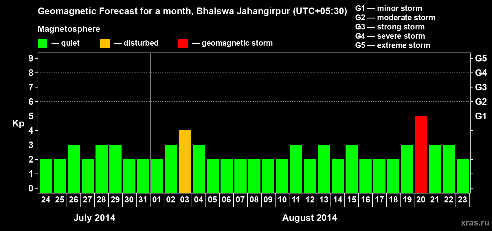 Forecast of the daily maximal value of geomagnetic index&nbsp;Kp for <b>1 month</b> (31 days) <b>from Jul 24, 2014 to Aug 23, 2014</b>