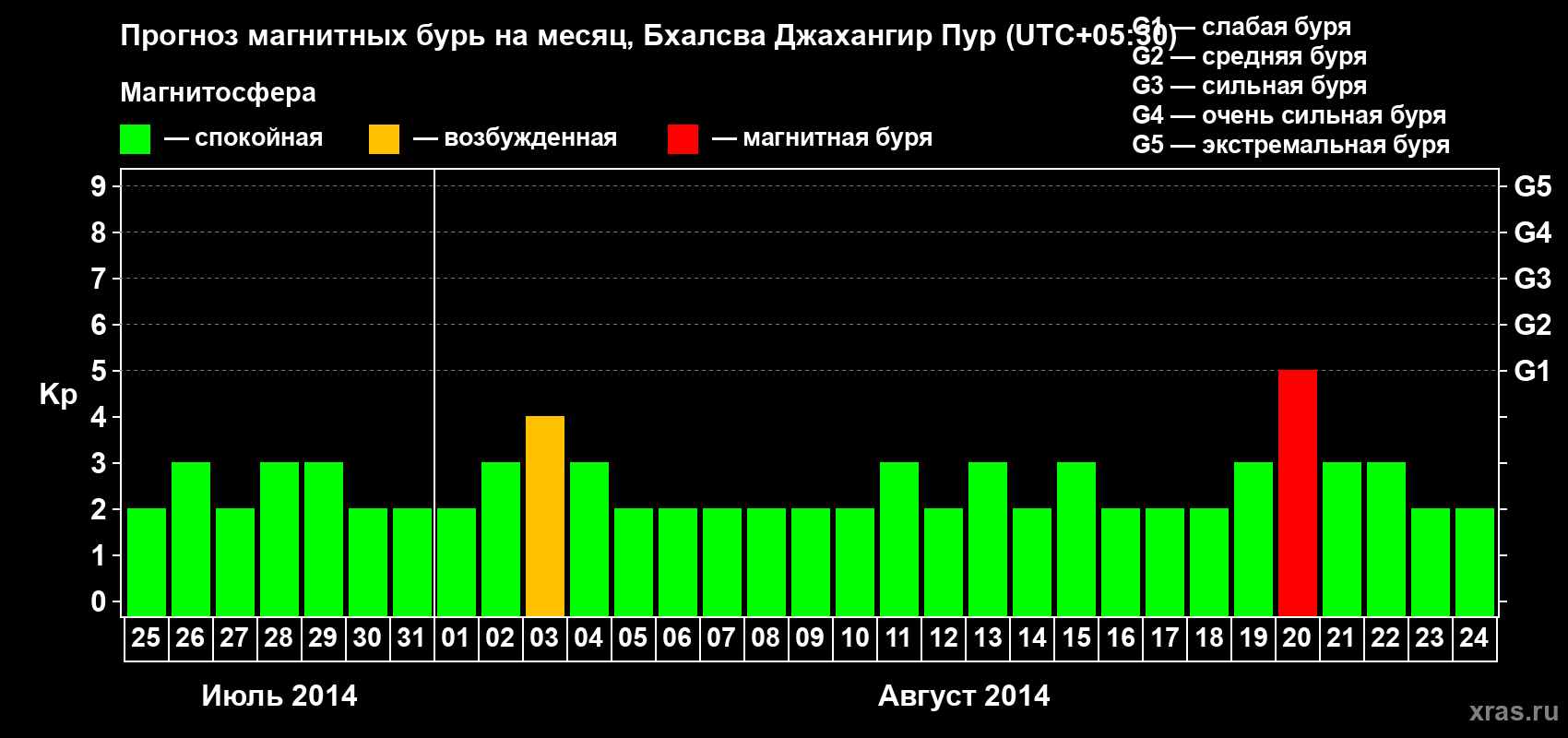 Прогноз максимального суточного геомагнитного индекса&nbsp;Kp на <b>1 месяц</b> (31 день) <b>с 25 июля по 24 августа 2014 г</b>