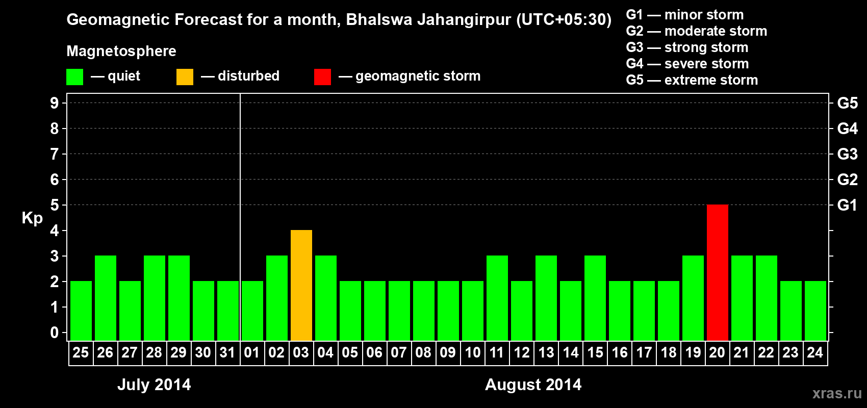 Forecast of the daily maximal value of geomagnetic index&nbsp;Kp for <b>1 month</b> (31 days) <b>from Jul 25, 2014 to Aug 24, 2014</b>