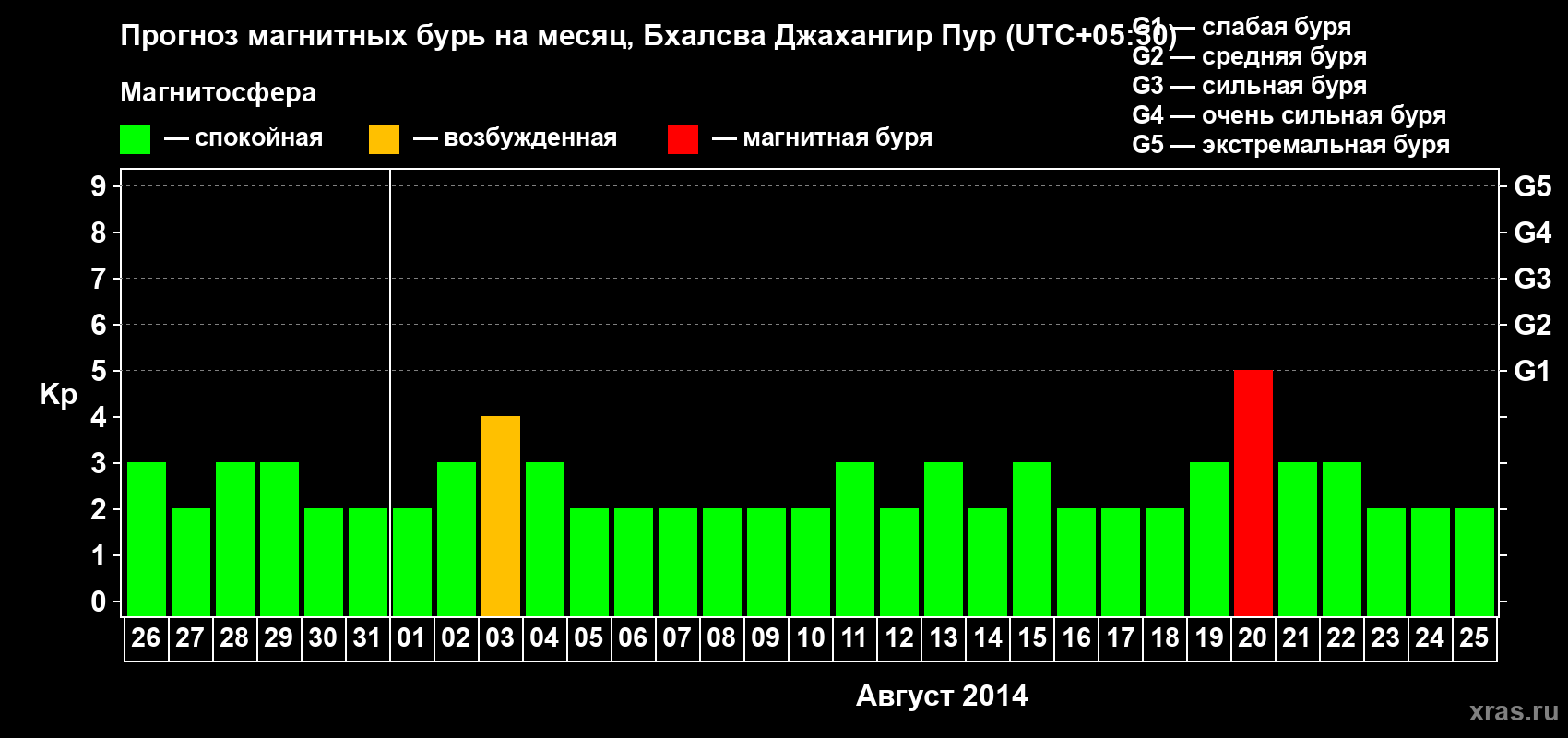 Прогноз максимального суточного геомагнитного индекса&nbsp;Kp на <b>1 месяц</b> (31 день) <b>с 26 июля по 25 августа 2014 г</b>
