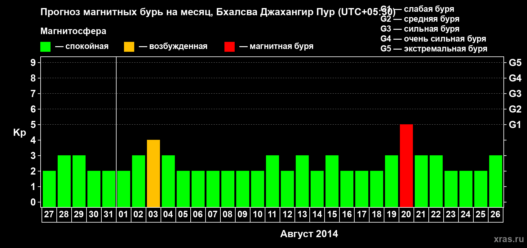 Прогноз максимального суточного геомагнитного индекса&nbsp;Kp на <b>1 месяц</b> (31 день) <b>с 27 июля по 26 августа 2014 г</b>