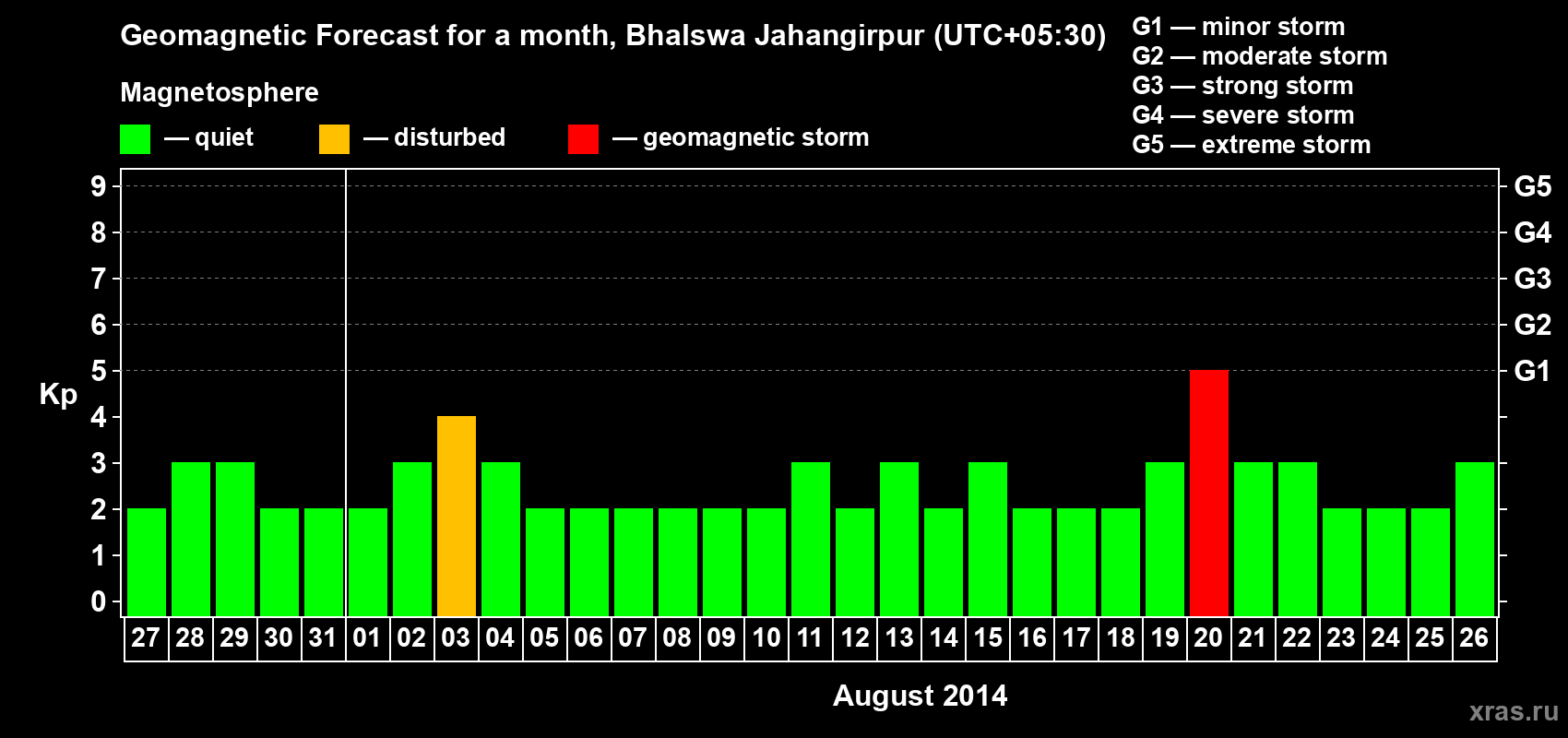 Forecast of the daily maximal value of geomagnetic index&nbsp;Kp for <b>1 month</b> (31 days) <b>from Jul 27, 2014 to Aug 26, 2014</b>
