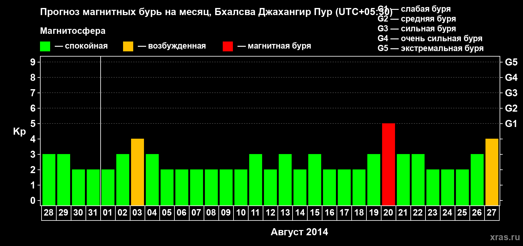 Прогноз максимального суточного геомагнитного индекса&nbsp;Kp на <b>1 месяц</b> (31 день) <b>с 28 июля по 27 августа 2014 г</b>