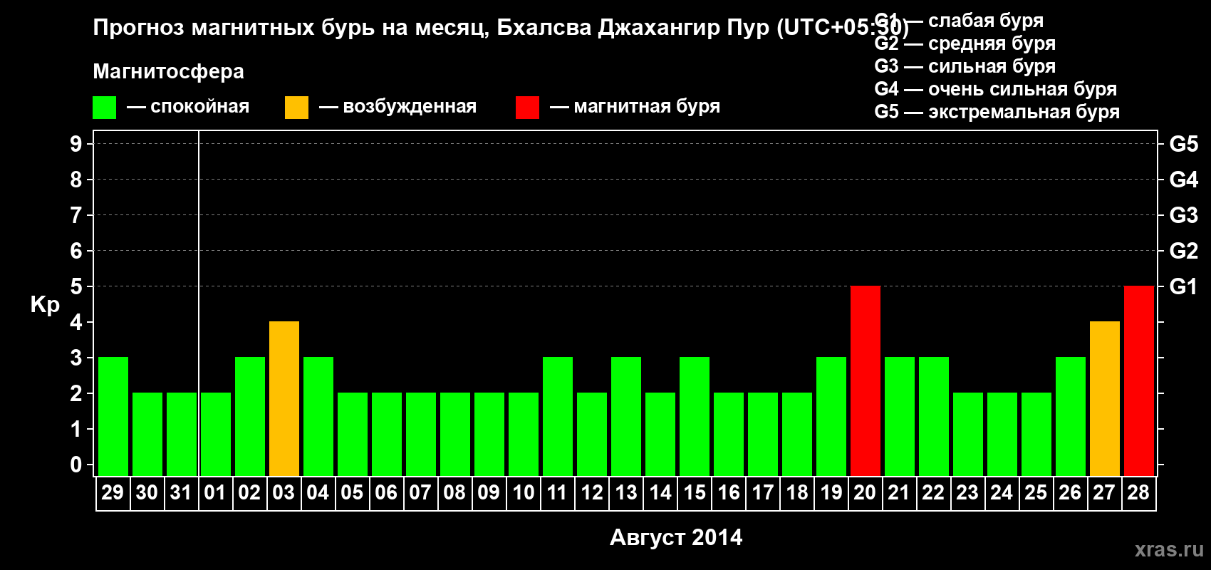 Прогноз максимального суточного геомагнитного индекса&nbsp;Kp на <b>1 месяц</b> (31 день) <b>с 29 июля по 28 августа 2014 г</b>
