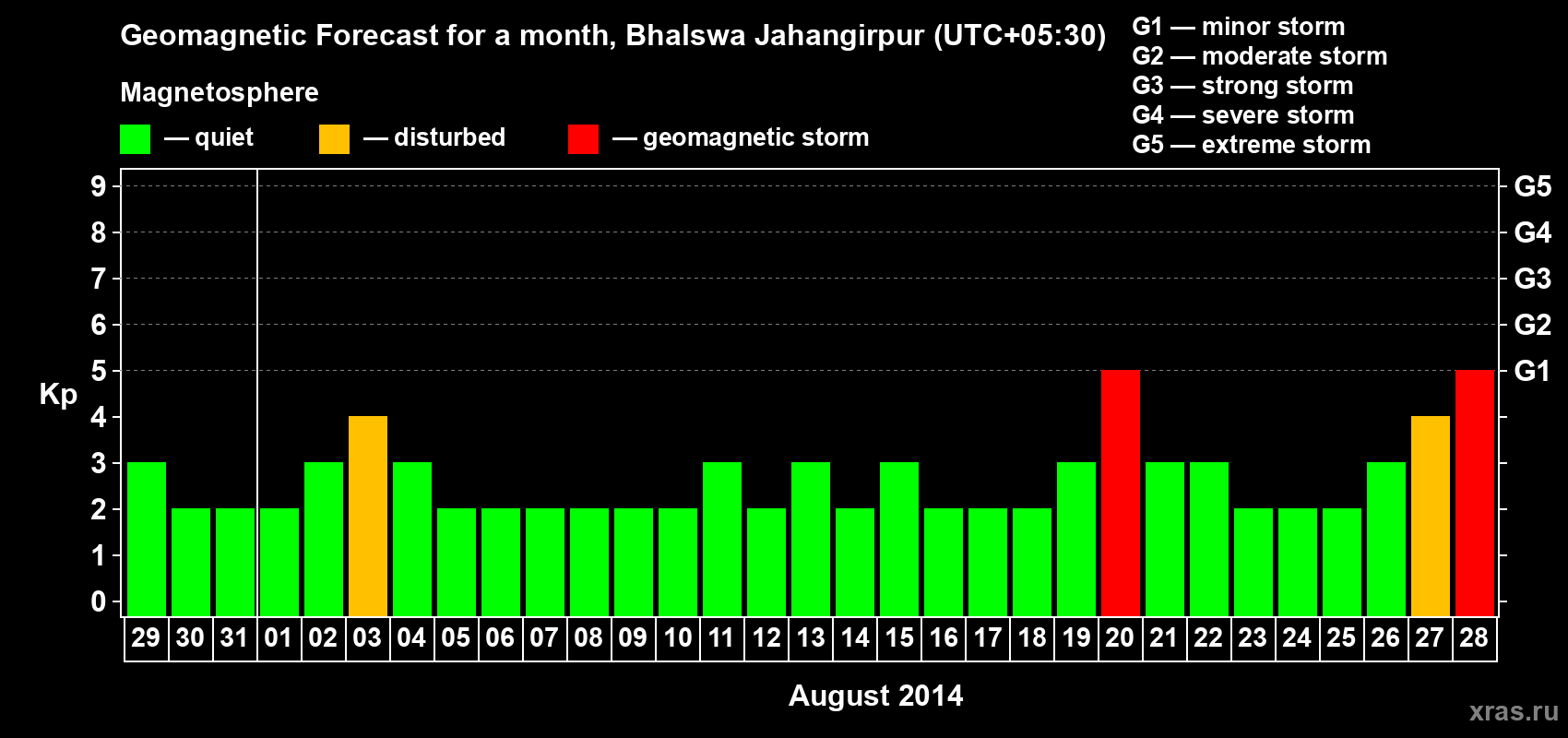 Forecast of the daily maximal value of geomagnetic index&nbsp;Kp for <b>1 month</b> (31 days) <b>from Jul 29, 2014 to Aug 28, 2014</b>