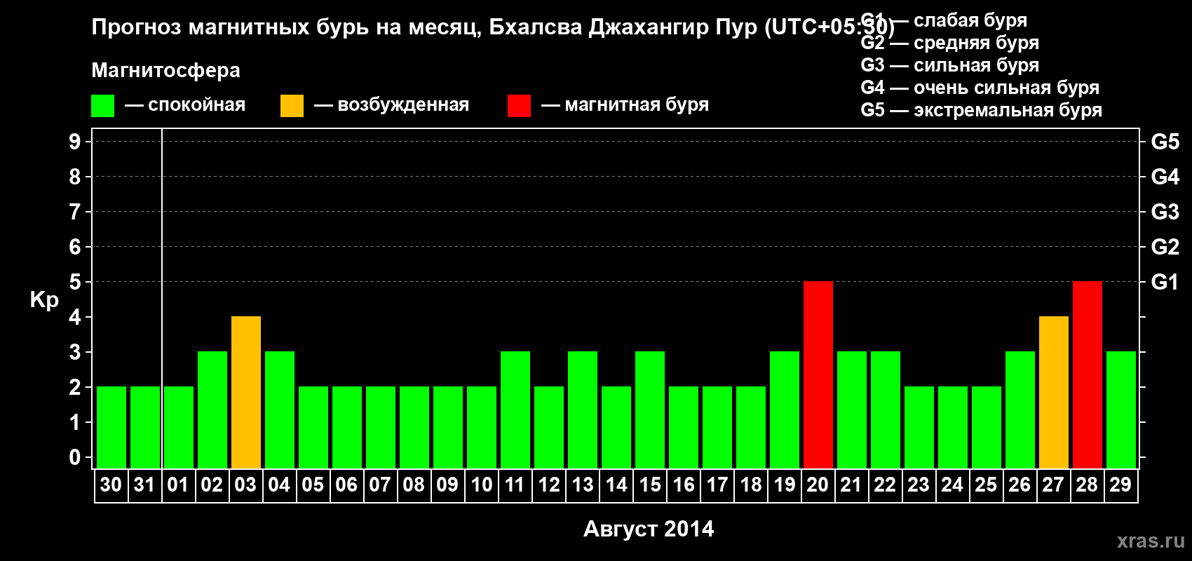 Прогноз максимального суточного геомагнитного индекса&nbsp;Kp на <b>1 месяц</b> (31 день) <b>с 30 июля по 29 августа 2014 г</b>