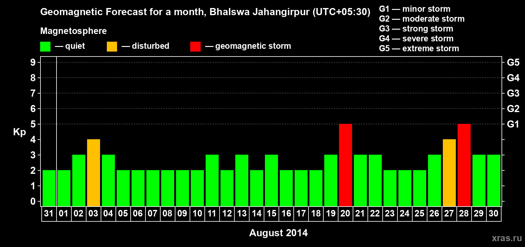 Forecast of the daily maximal value of geomagnetic index&nbsp;Kp for <b>1 month</b> (31 days) <b>from Jul 31, 2014 to Aug 30, 2014</b>