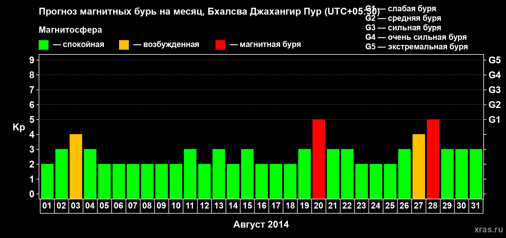Прогноз максимального суточного геомагнитного индекса&nbsp;Kp на <b>1 месяц</b> (31 день) <b>с 01 августа по 31 августа 2014 г</b>
