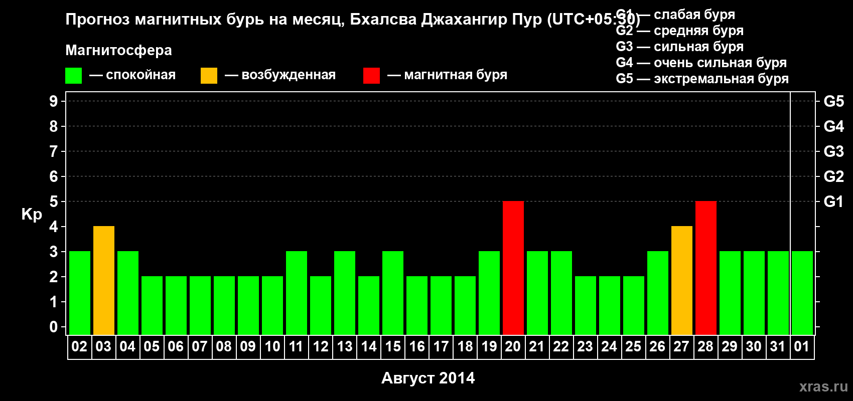 Прогноз максимального суточного геомагнитного индекса&nbsp;Kp на <b>1 месяц</b> (31 день) <b>с 02 августа по 01 сентября 2014 г</b>