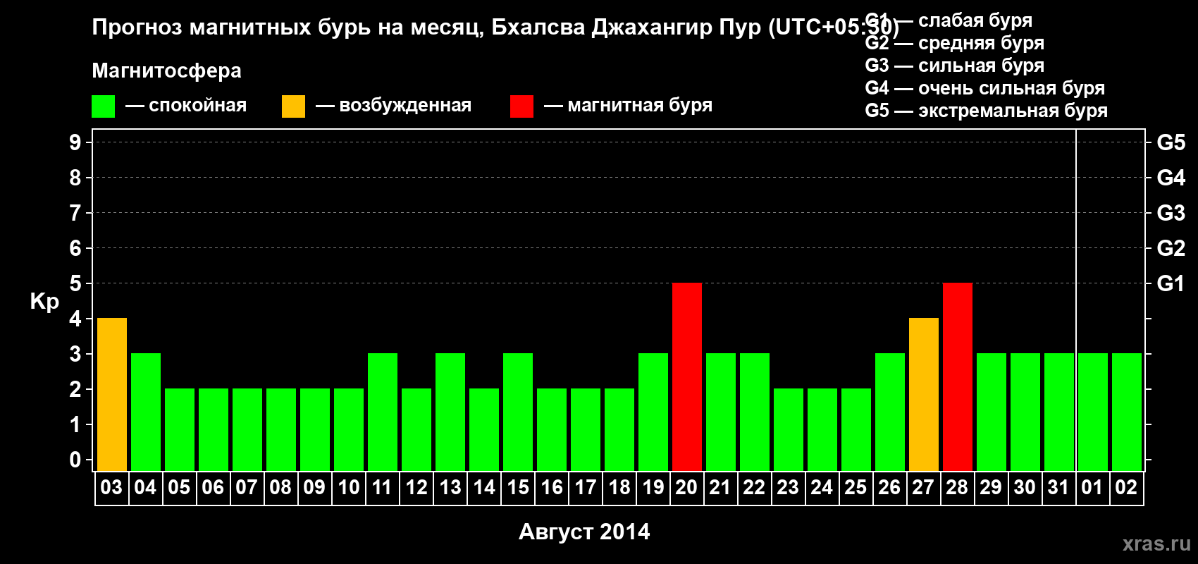 Прогноз максимального суточного геомагнитного индекса&nbsp;Kp на <b>1 месяц</b> (31 день) <b>с 03 августа по 02 сентября 2014 г</b>