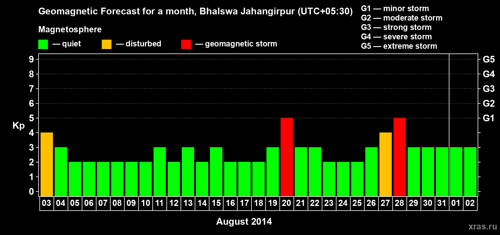 Forecast of the daily maximal value of geomagnetic index&nbsp;Kp for <b>1 month</b> (31 days) <b>from Aug 03, 2014 to Sep 02, 2014</b>