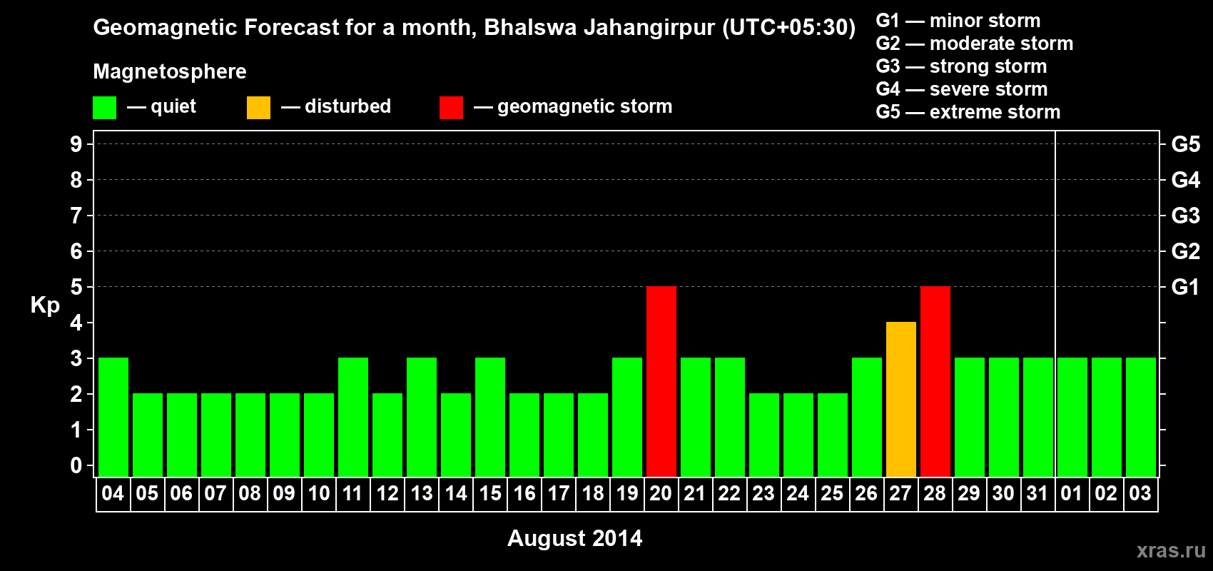 Forecast of the daily maximal value of geomagnetic index&nbsp;Kp for <b>1 month</b> (31 days) <b>from Aug 04, 2014 to Sep 03, 2014</b>