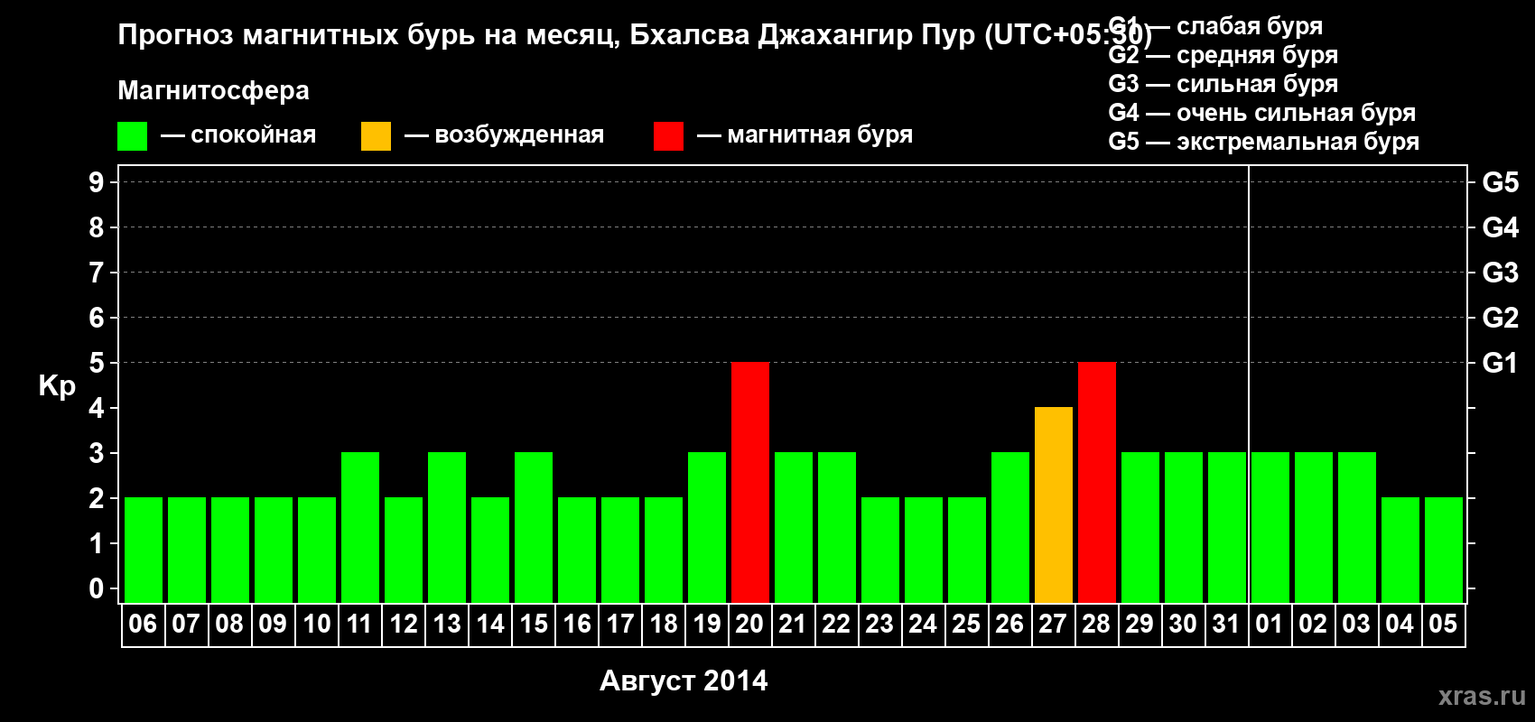 Прогноз максимального суточного геомагнитного индекса&nbsp;Kp на <b>1 месяц</b> (31 день) <b>с 06 августа по 05 сентября 2014 г</b>