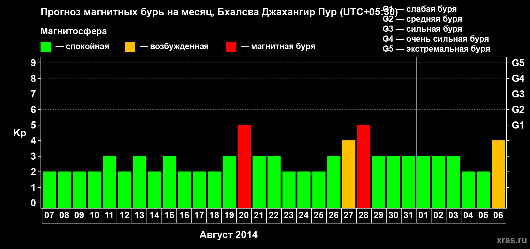Прогноз максимального суточного геомагнитного индекса&nbsp;Kp на <b>1 месяц</b> (31 день) <b>с 07 августа по 06 сентября 2014 г</b>