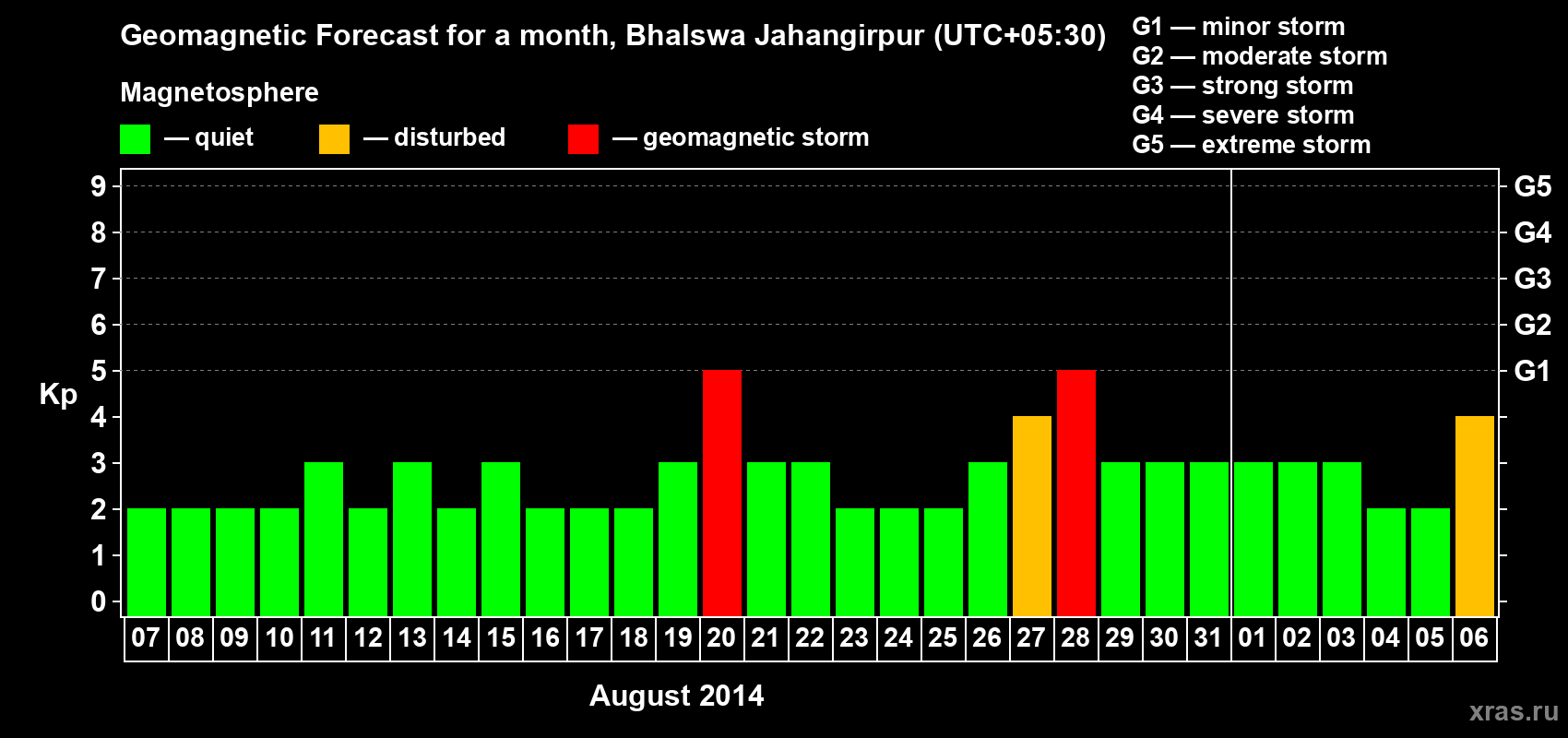Forecast of the daily maximal value of geomagnetic index&nbsp;Kp for <b>1 month</b> (31 days) <b>from Aug 07, 2014 to Sep 06, 2014</b>