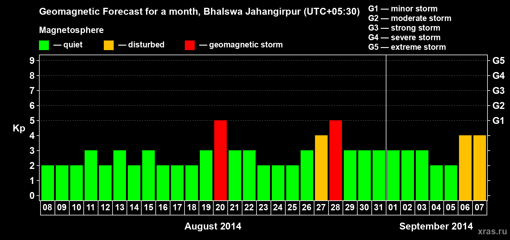 Forecast of the daily maximal value of geomagnetic index&nbsp;Kp for <b>1 month</b> (31 days) <b>from Aug 08, 2014 to Sep 07, 2014</b>