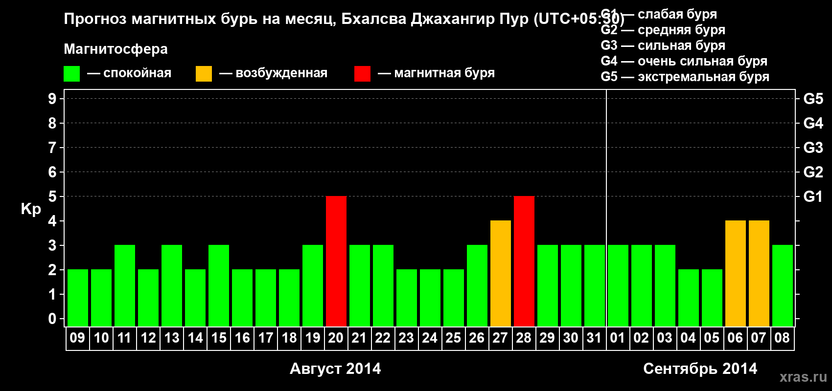 Прогноз максимального суточного геомагнитного индекса&nbsp;Kp на <b>1 месяц</b> (31 день) <b>с 09 августа по 08 сентября 2014 г</b>