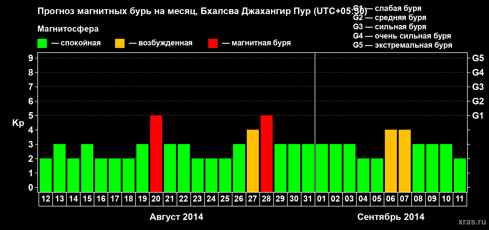 Прогноз максимального суточного геомагнитного индекса&nbsp;Kp на <b>1 месяц</b> (31 день) <b>с 12 августа по 11 сентября 2014 г</b>