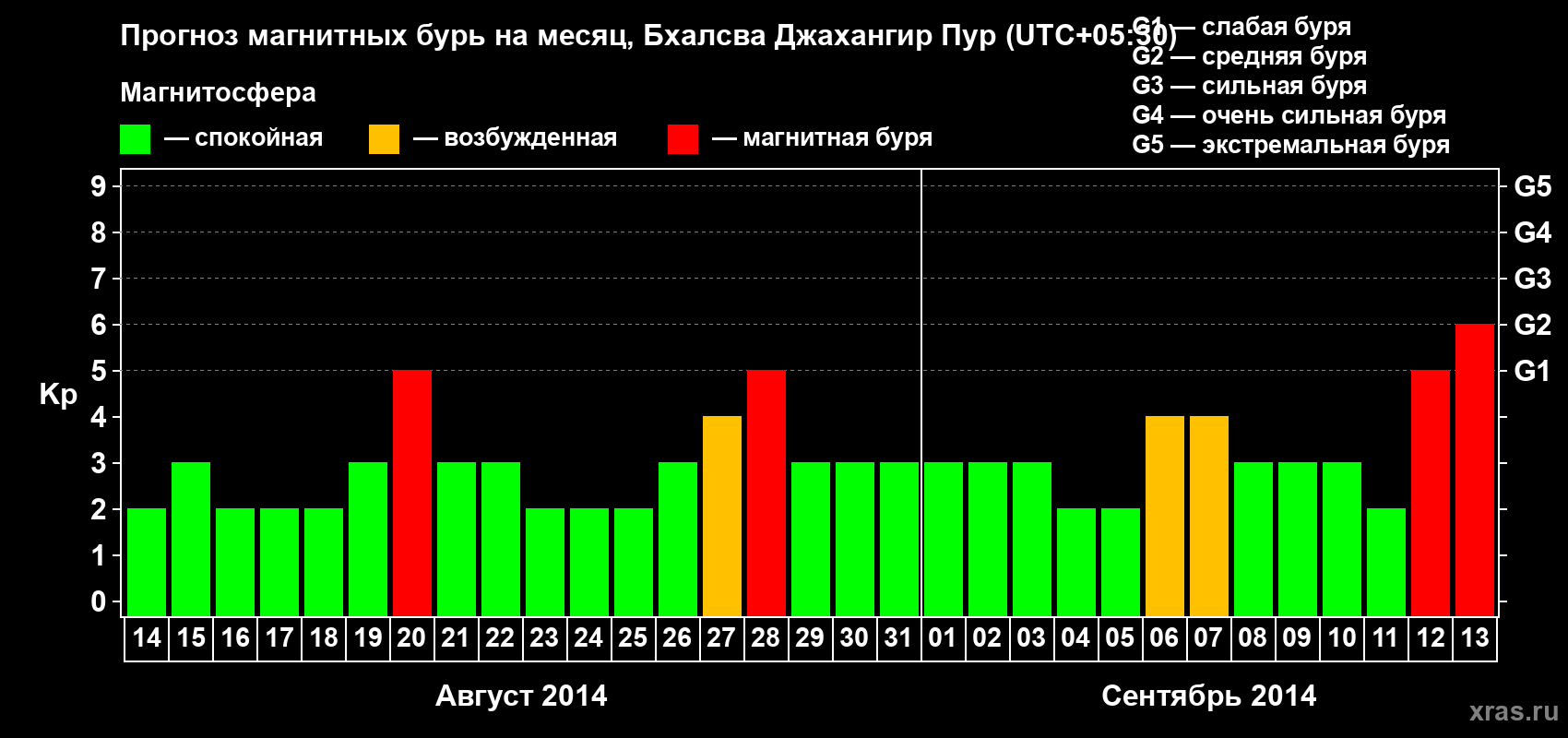 Прогноз максимального суточного геомагнитного индекса&nbsp;Kp на <b>1 месяц</b> (31 день) <b>с 14 августа по 13 сентября 2014 г</b>