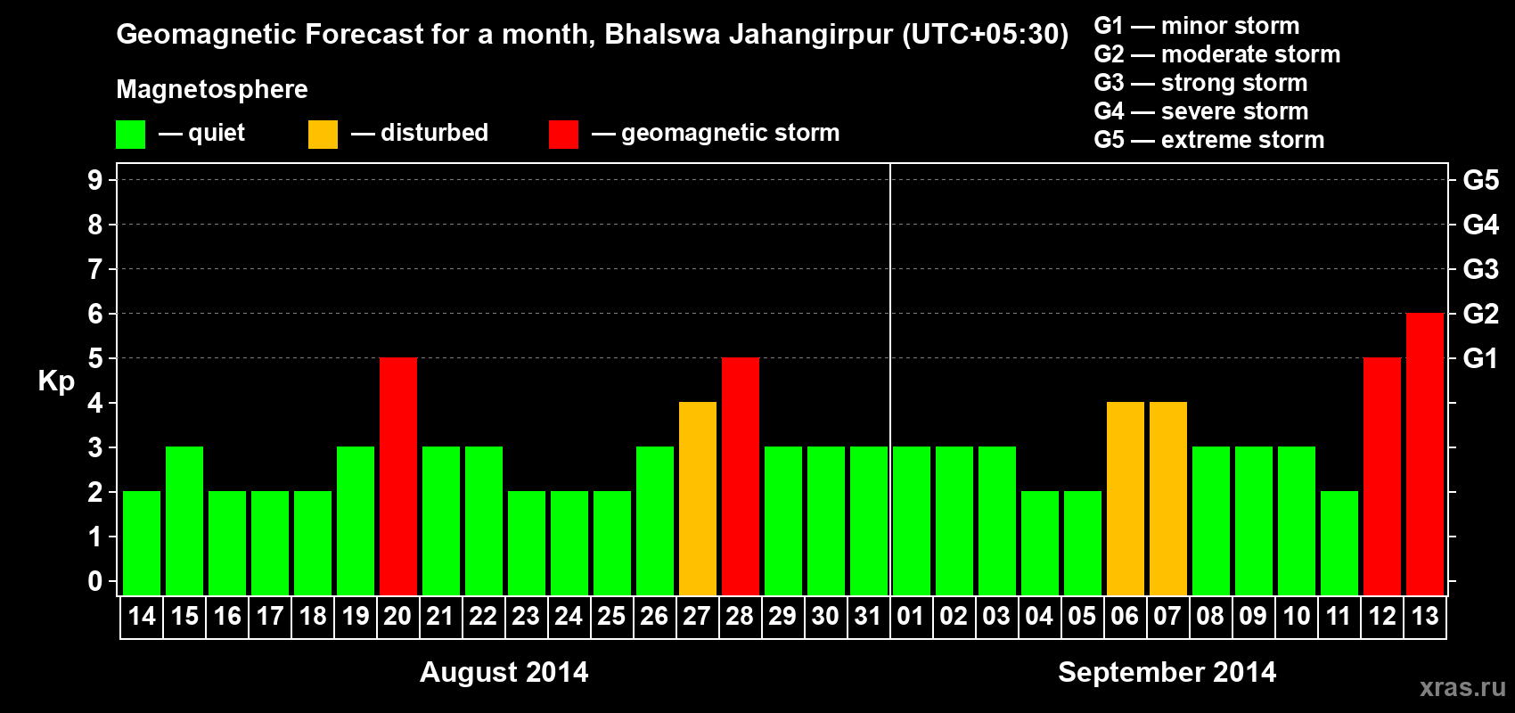 Forecast of the daily maximal value of geomagnetic index&nbsp;Kp for <b>1 month</b> (31 days) <b>from Aug 14, 2014 to Sep 13, 2014</b>