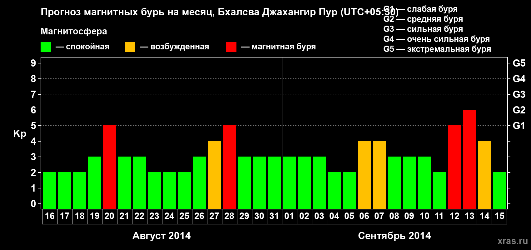 Прогноз максимального суточного геомагнитного индекса&nbsp;Kp на <b>1 месяц</b> (31 день) <b>с 16 августа по 15 сентября 2014 г</b>