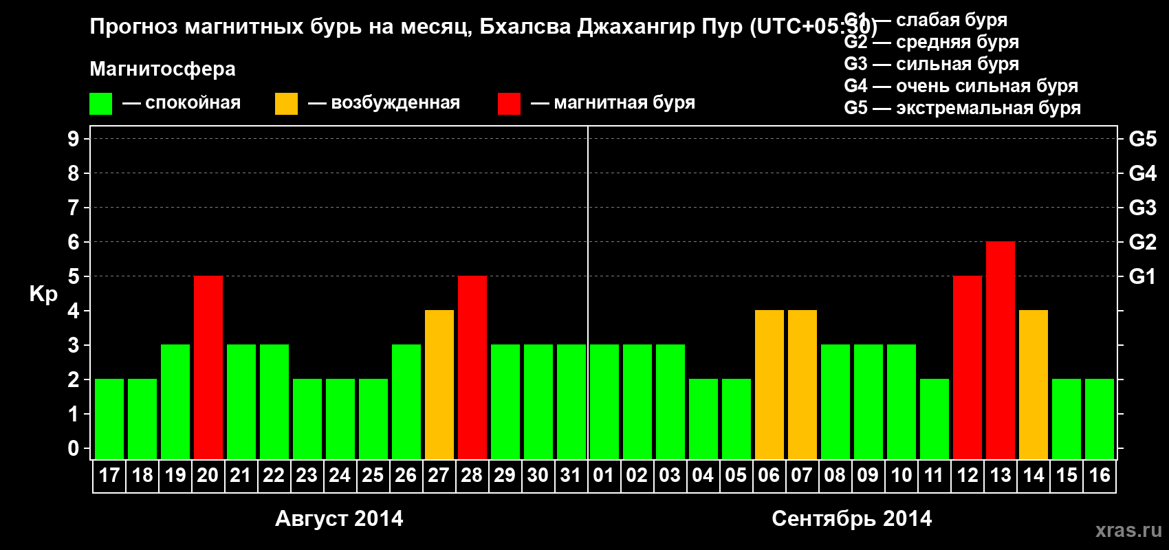 Прогноз максимального суточного геомагнитного индекса&nbsp;Kp на <b>1 месяц</b> (31 день) <b>с 17 августа по 16 сентября 2014 г</b>