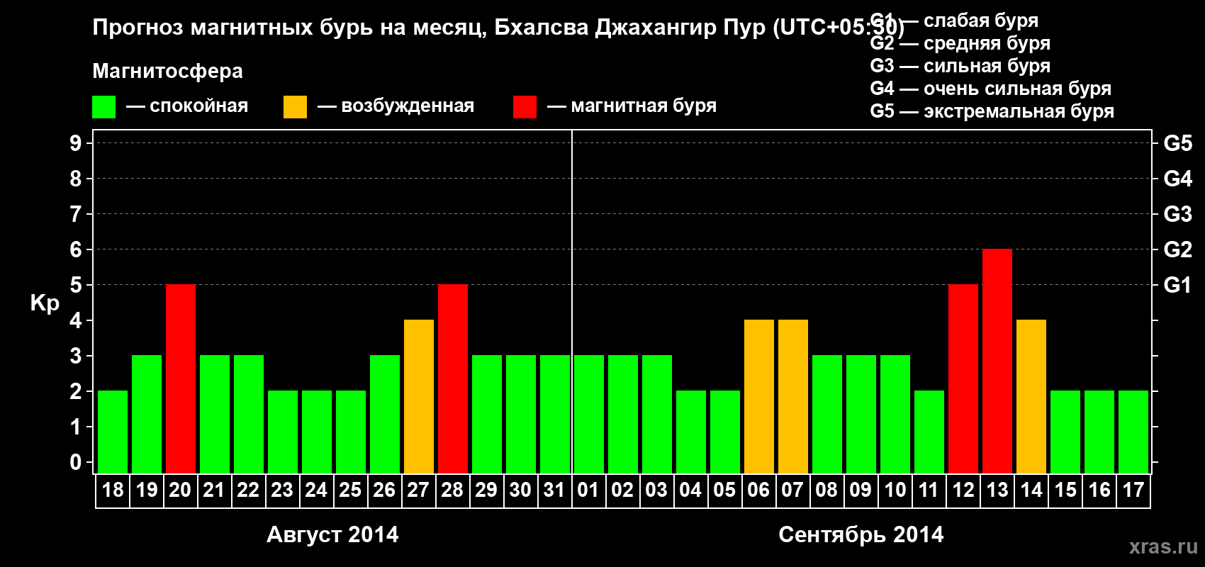 Прогноз максимального суточного геомагнитного индекса&nbsp;Kp на <b>1 месяц</b> (31 день) <b>с 18 августа по 17 сентября 2014 г</b>